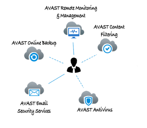 Avast Remote Monitoring